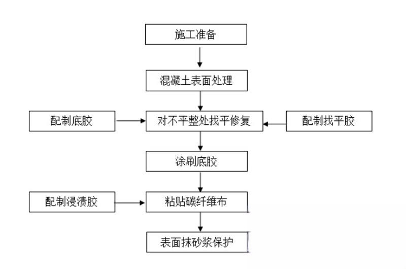 松溪碳纤维加固的优势以及使用方法